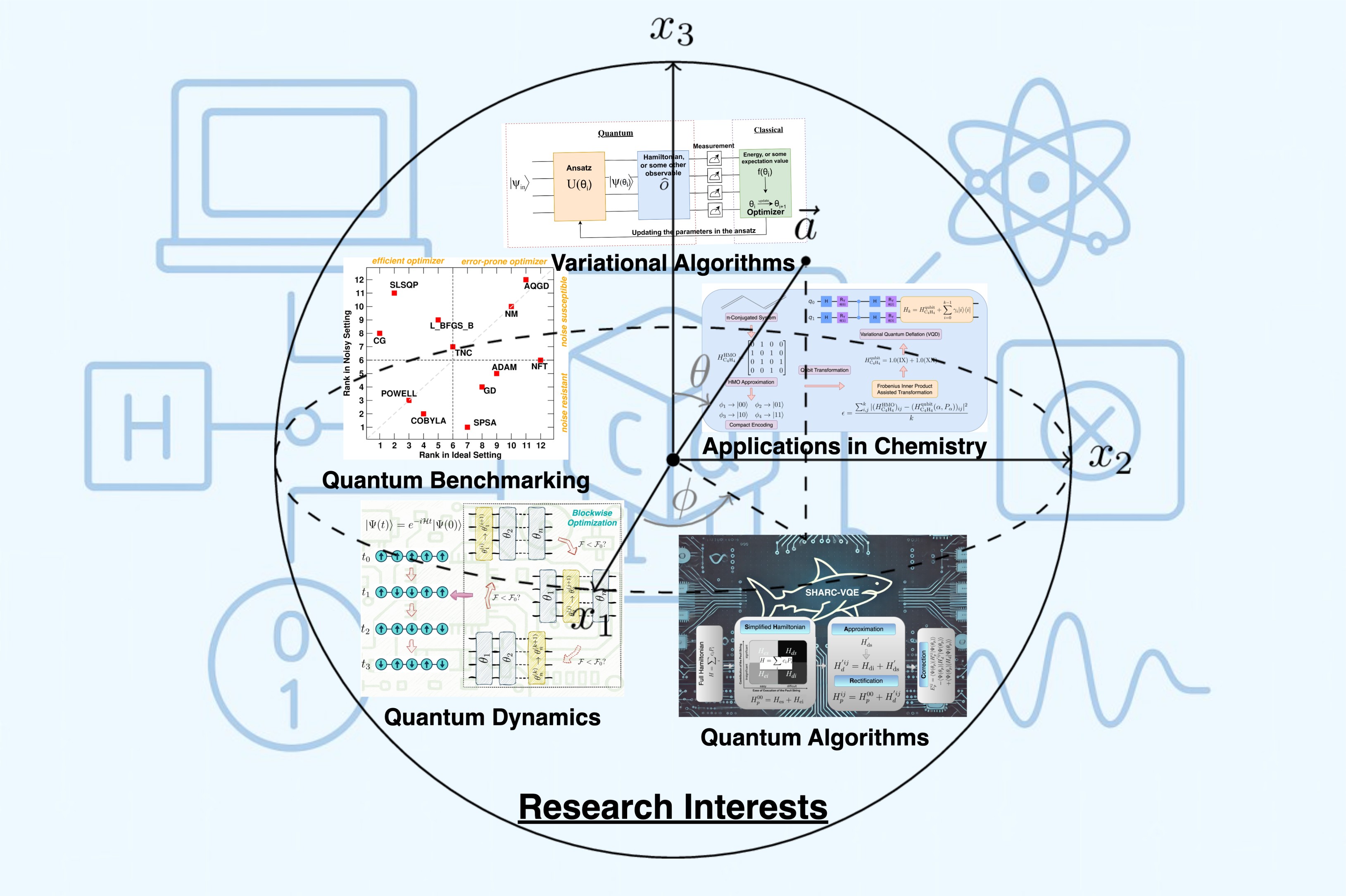 Research Areas and Interests